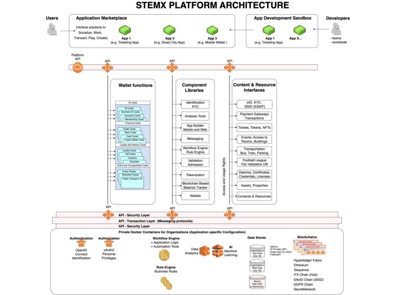 Characteristics of STX platform